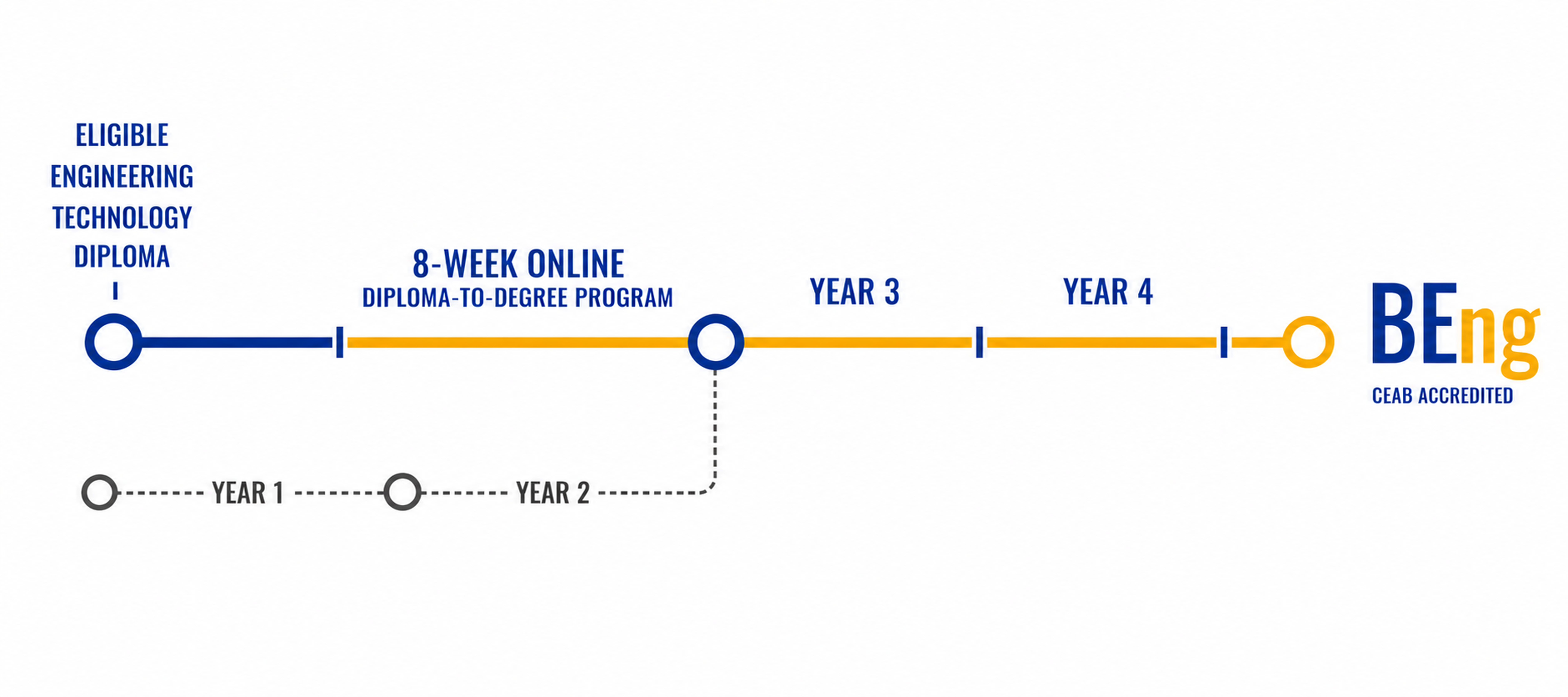 Visualisation of post-diploma pathway