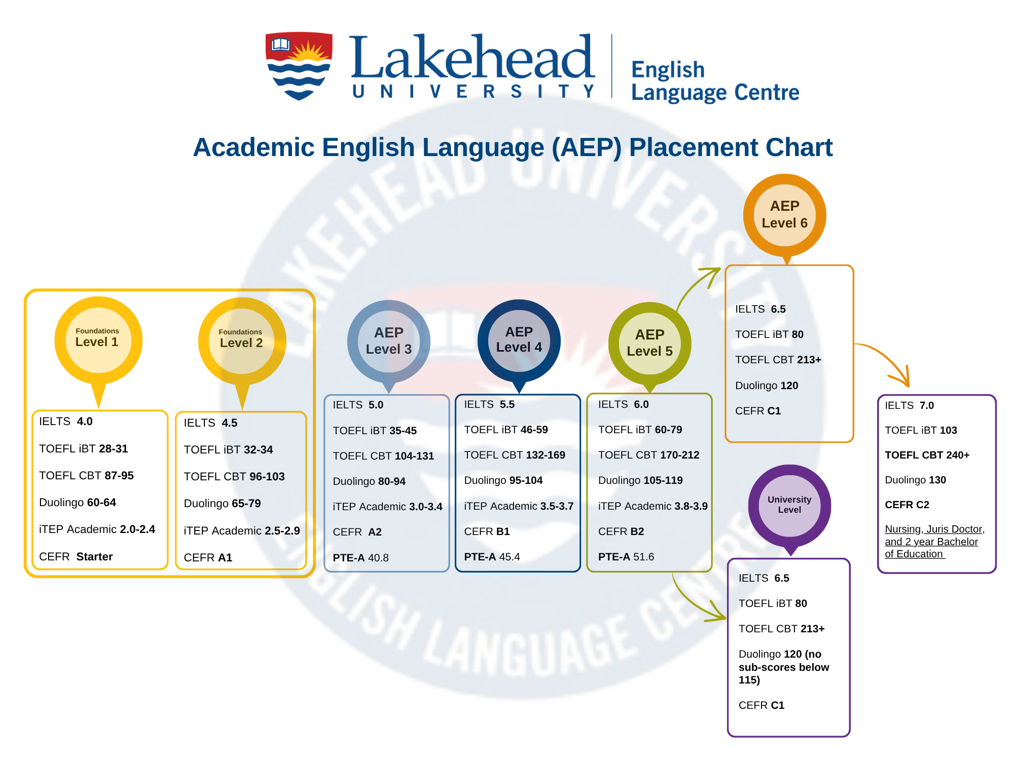 Program Levels