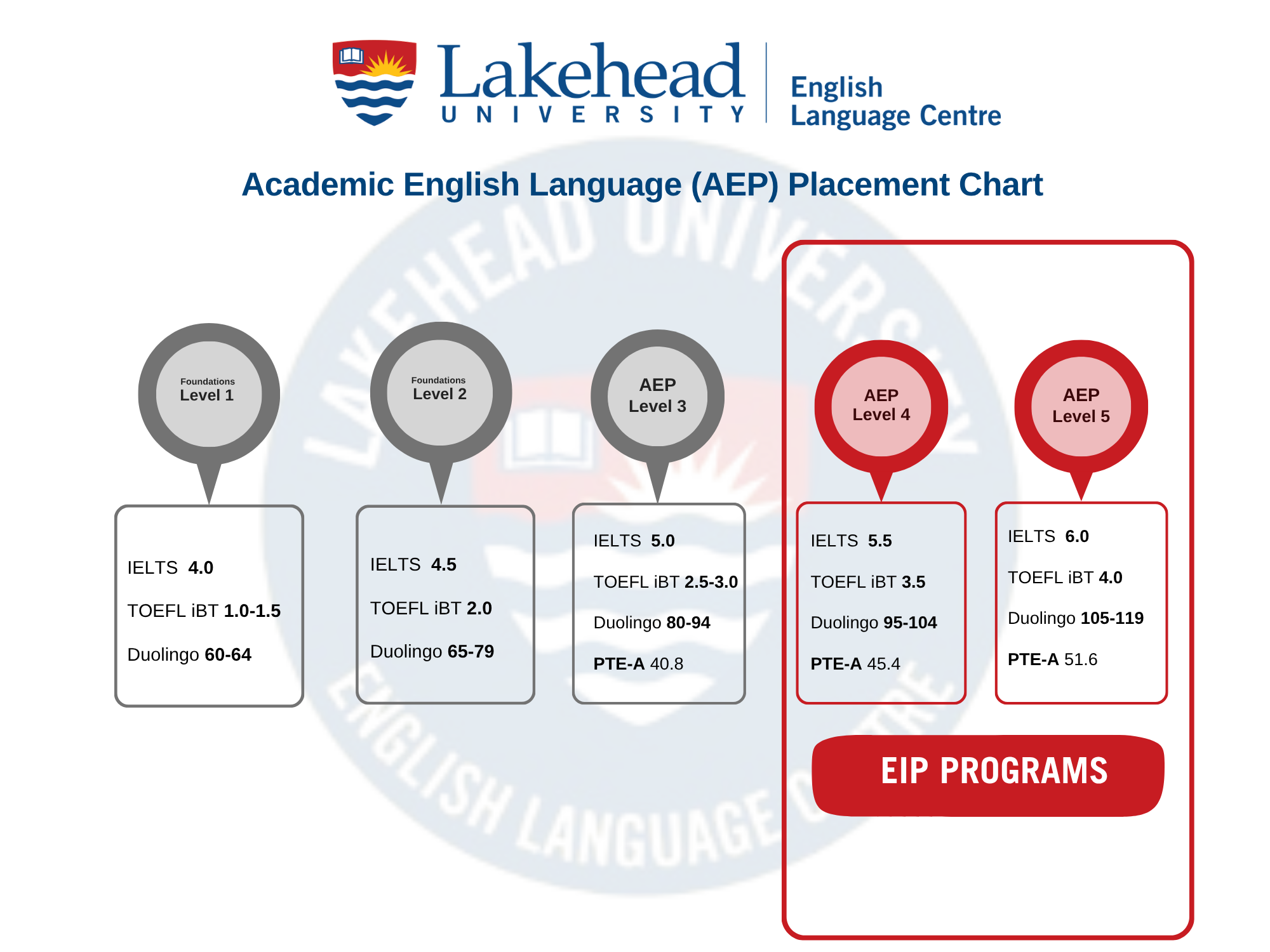 EIP Chart