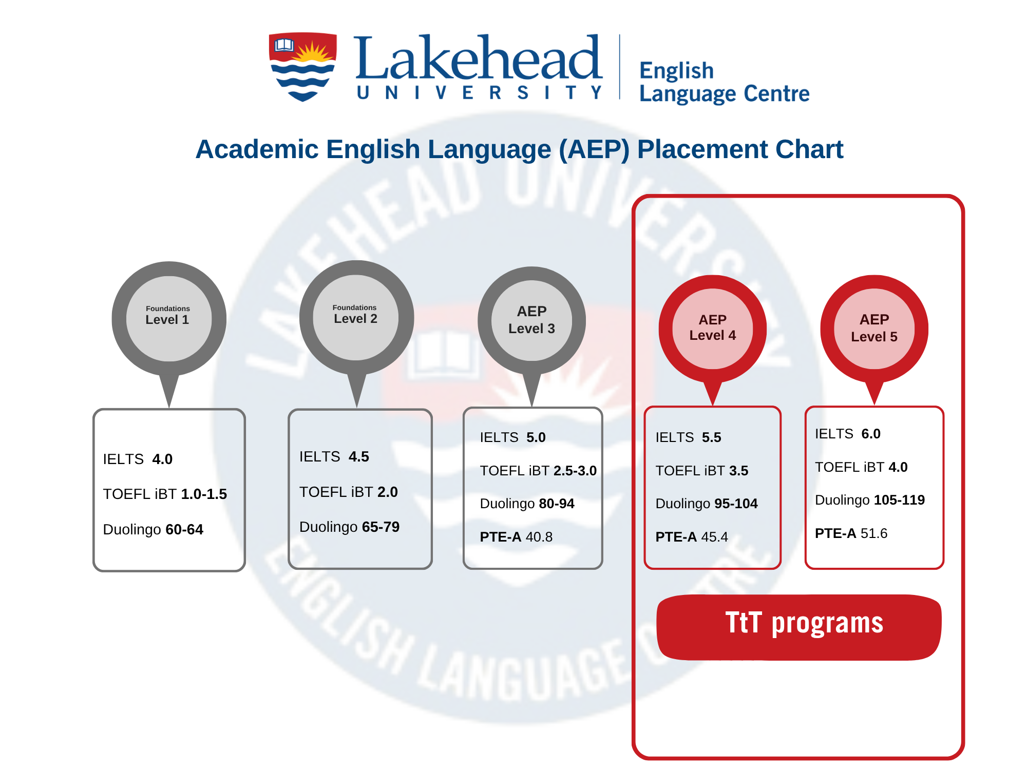 TtT chart