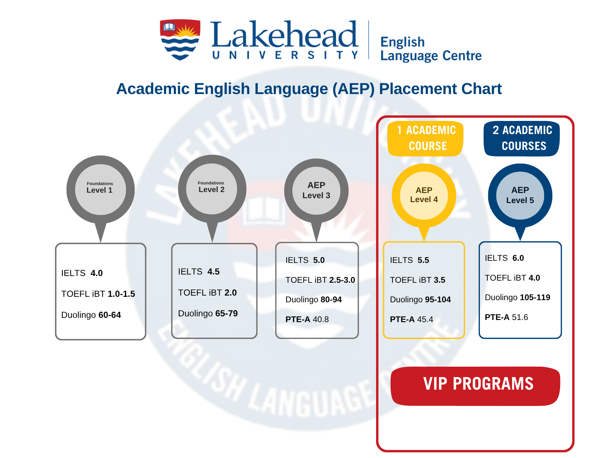 VIP Chart