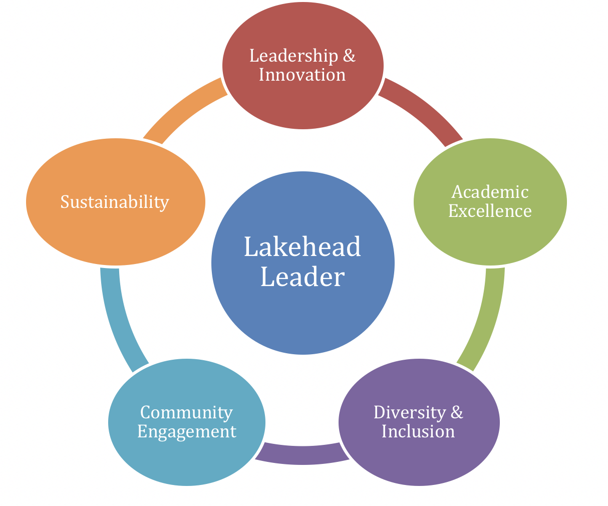 Lakehead Leader includes: Leadership & Innovation, Academic Excellence, Diversity & Inclusion, Community Engagement, Sustainability