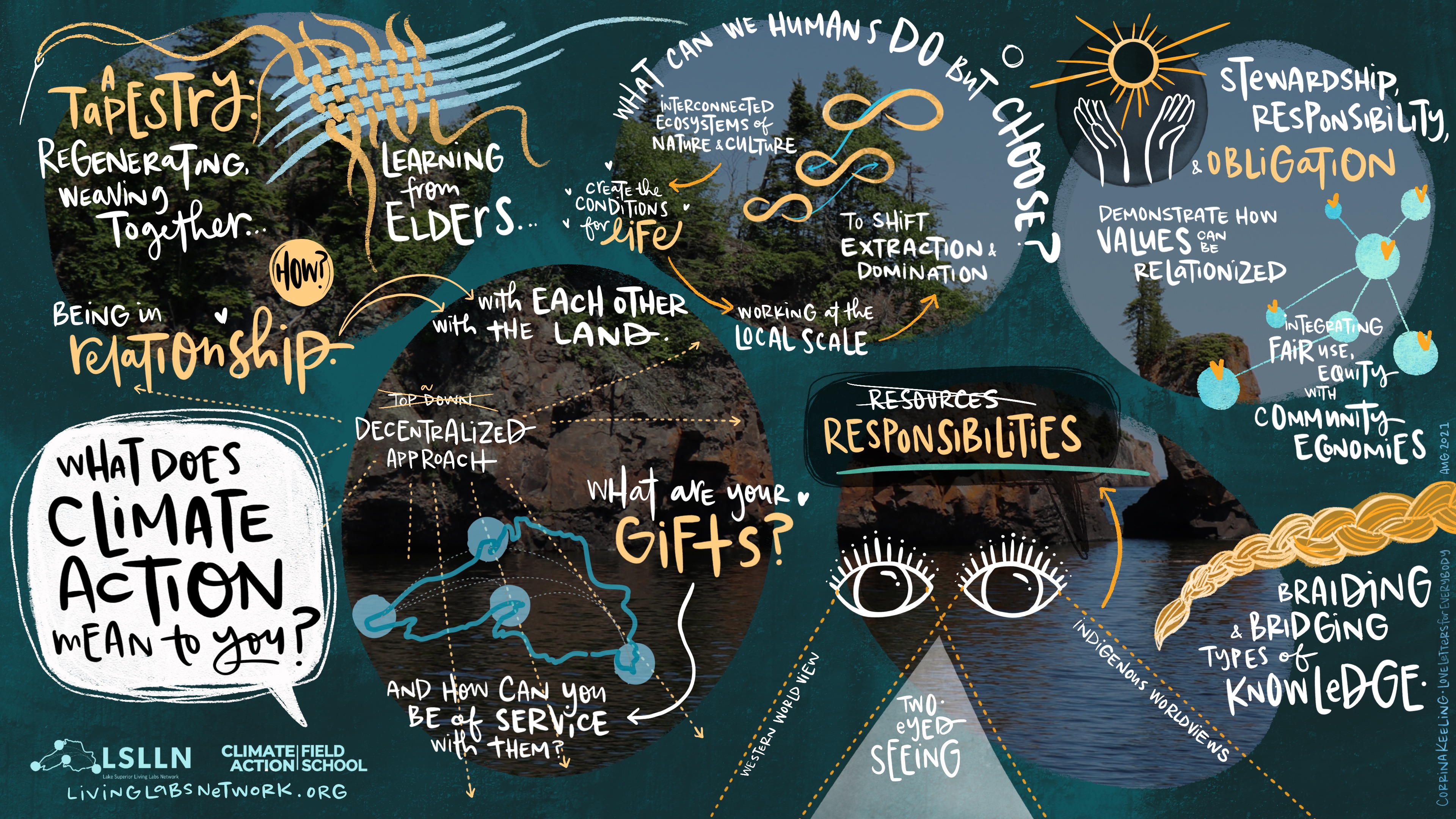 What is Climate Action: Graphic depicting various speakers response to climate action