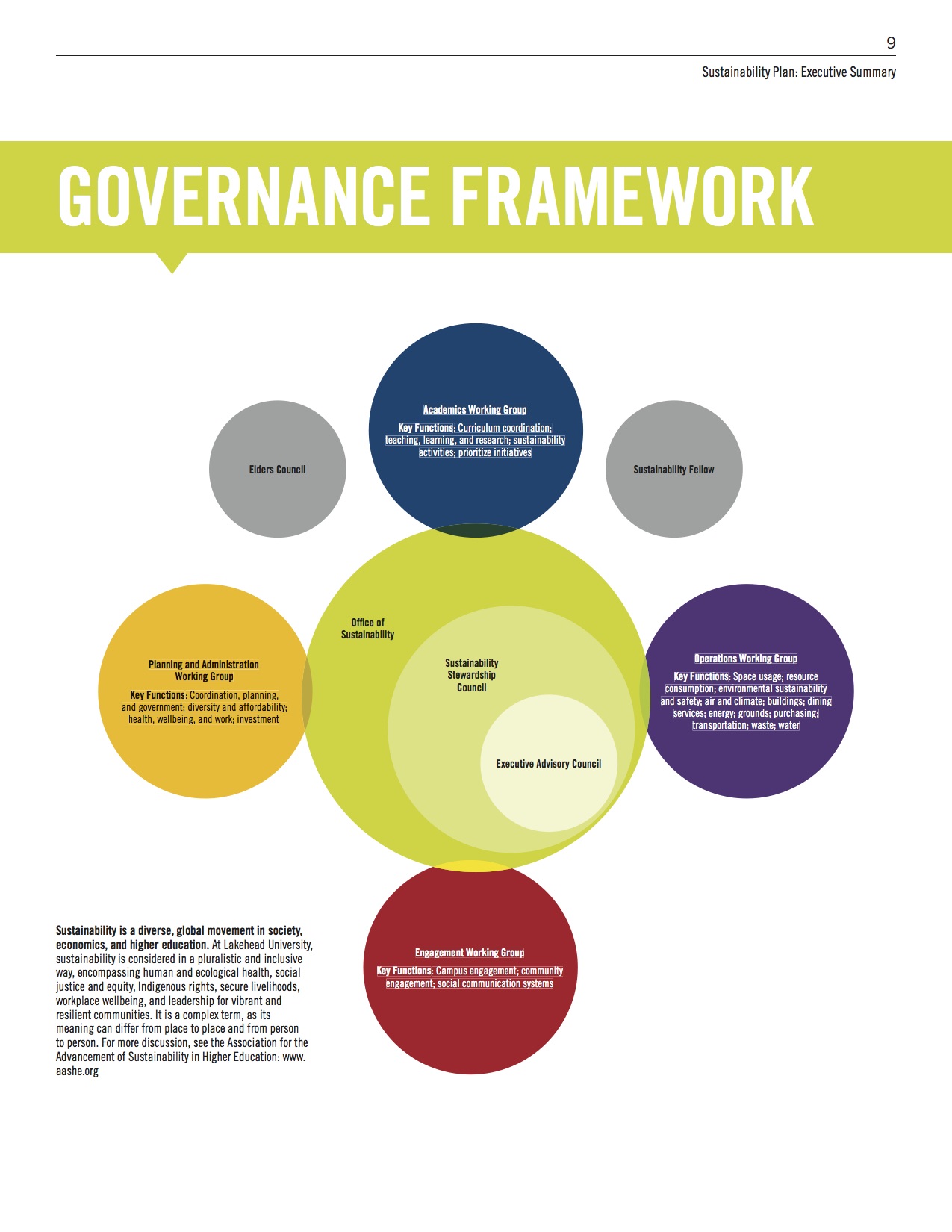 Lakehead Sustainability Governance Structure