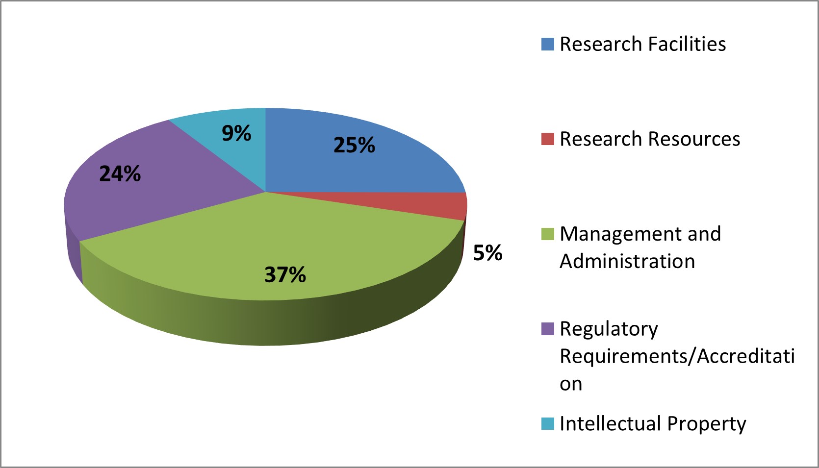 Pie Chart Showing Lakehead University 2017-18 RSF Expenditures Pie Chart Showing Lakehead University 2017-18 RSF Expenditures