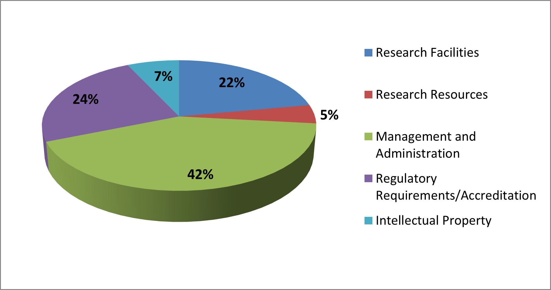 Pie Chart Showing Lakehead University 2018-19 RSF Expenditures