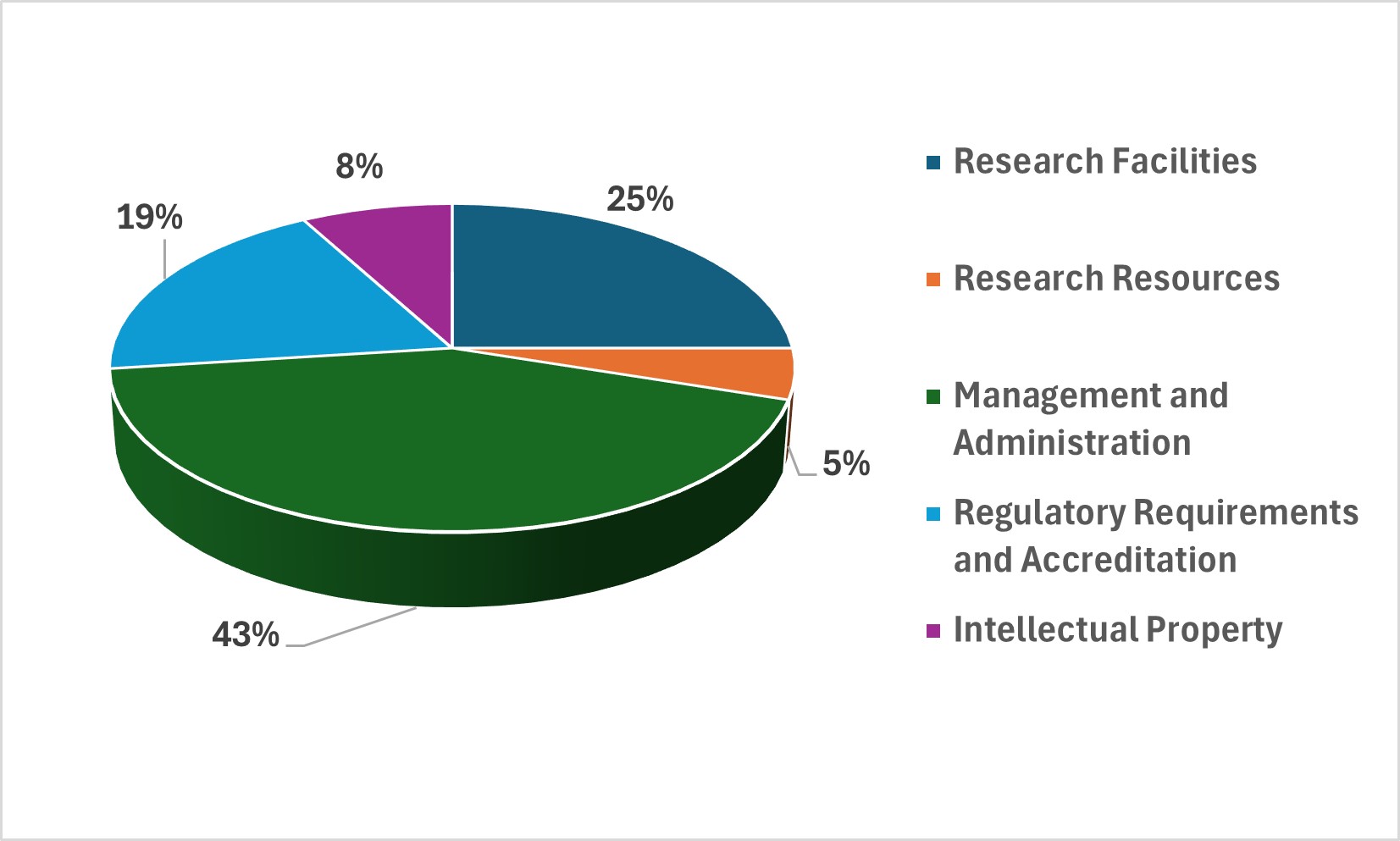 Pie Chart Showing Lakehead University 2019-20 RSF Expenditures Pie Chart Showing Lakehead University 2019-20 RSF Expenditures