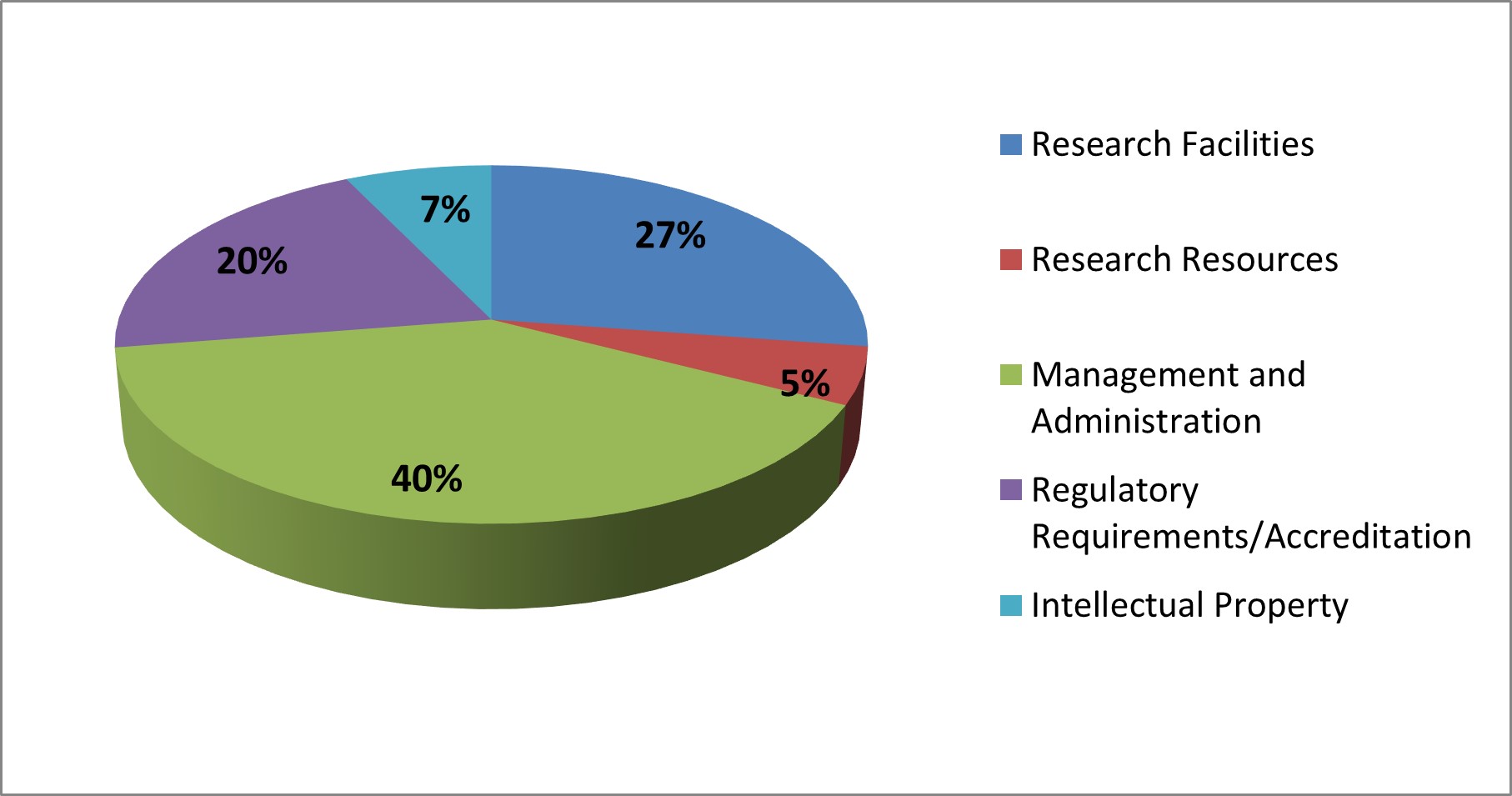Pie Chart Showing Lakehead University 2020-21 RSF Expenditures Pie Chart Showing Lakehead University 2020-21 RSF Expenditures