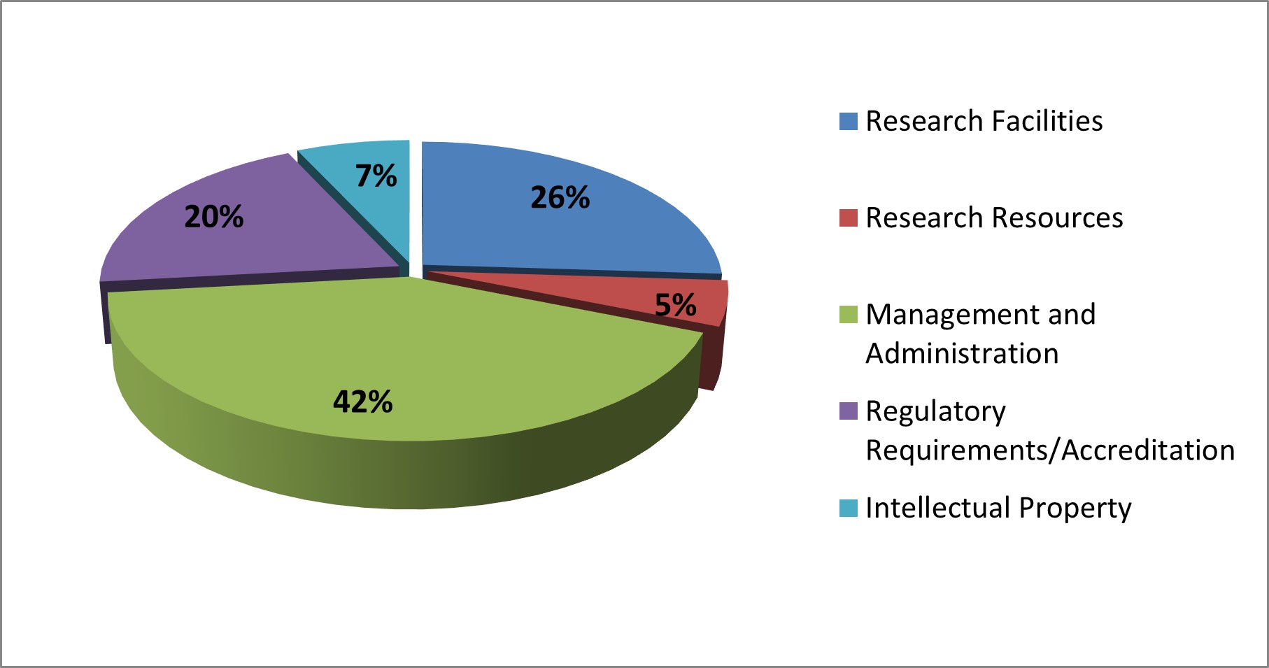 Pie Chart Showing Lakehead University 2021-22 RSF Expenditures