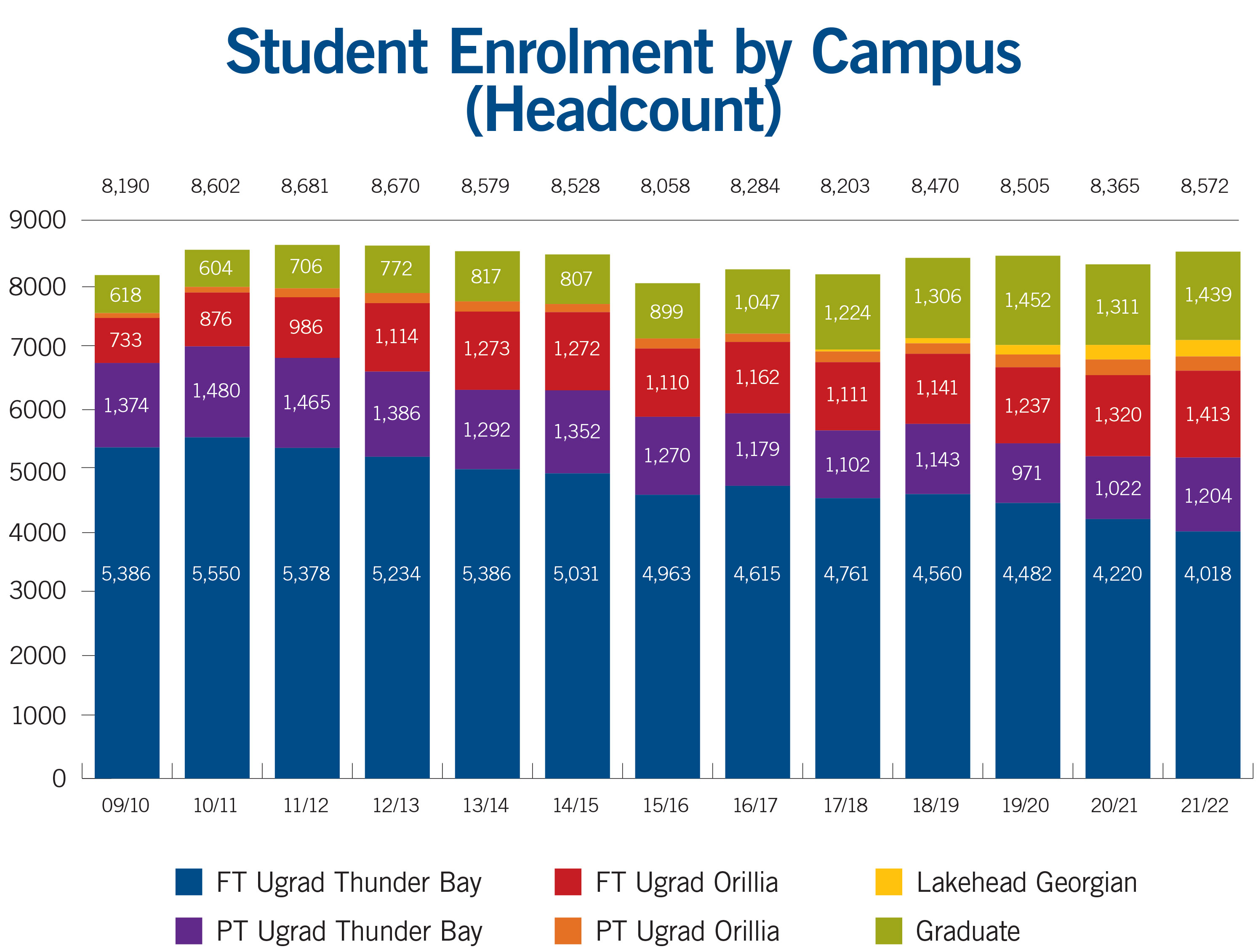 Student Enrolment by Campus (Headcount)