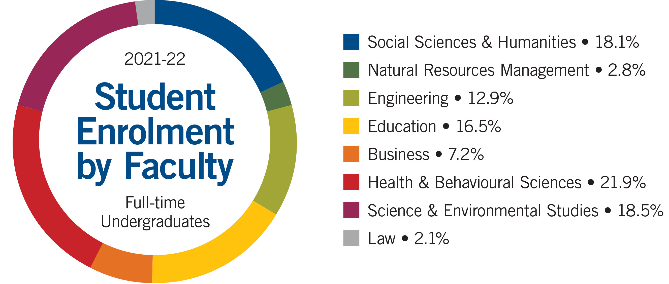 2022 Student Enrolment (Headcount at Nov 1) by Full-time Undergrades 