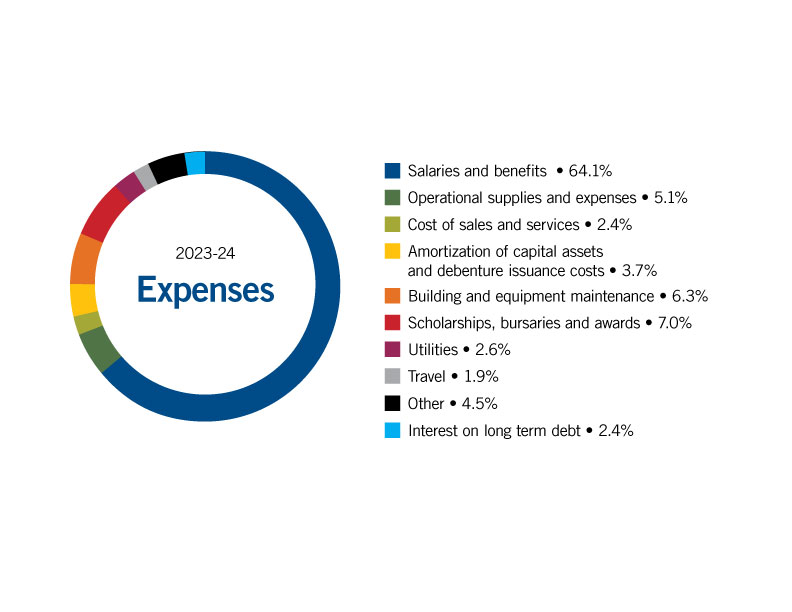 Expenses Piechart