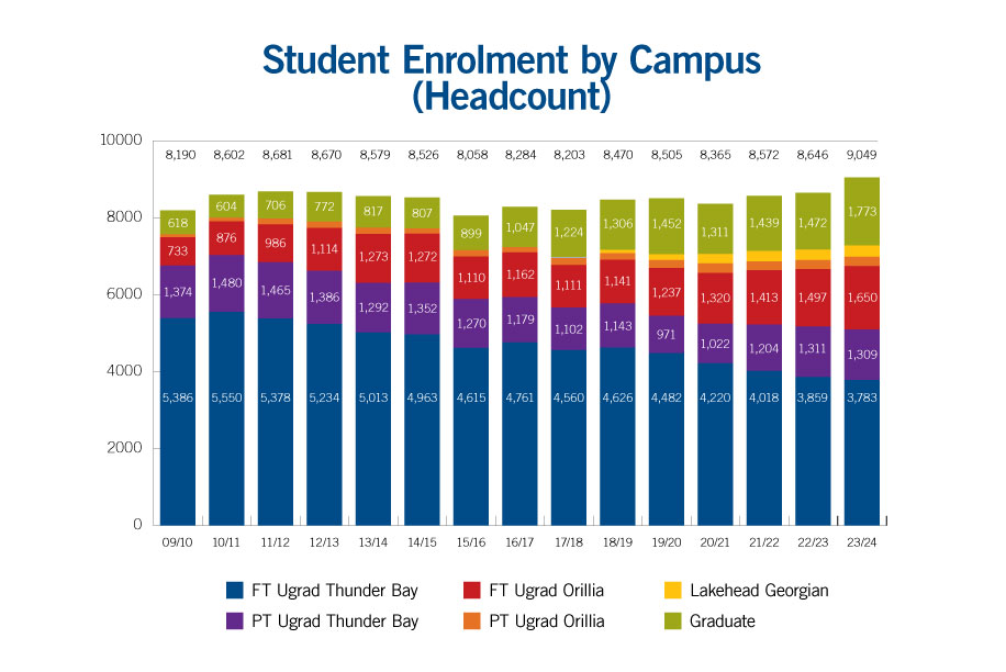 Student enrolment by campus (Headcount) bar graph