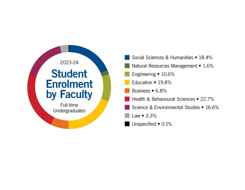 Student enrolment by faculty pie chart