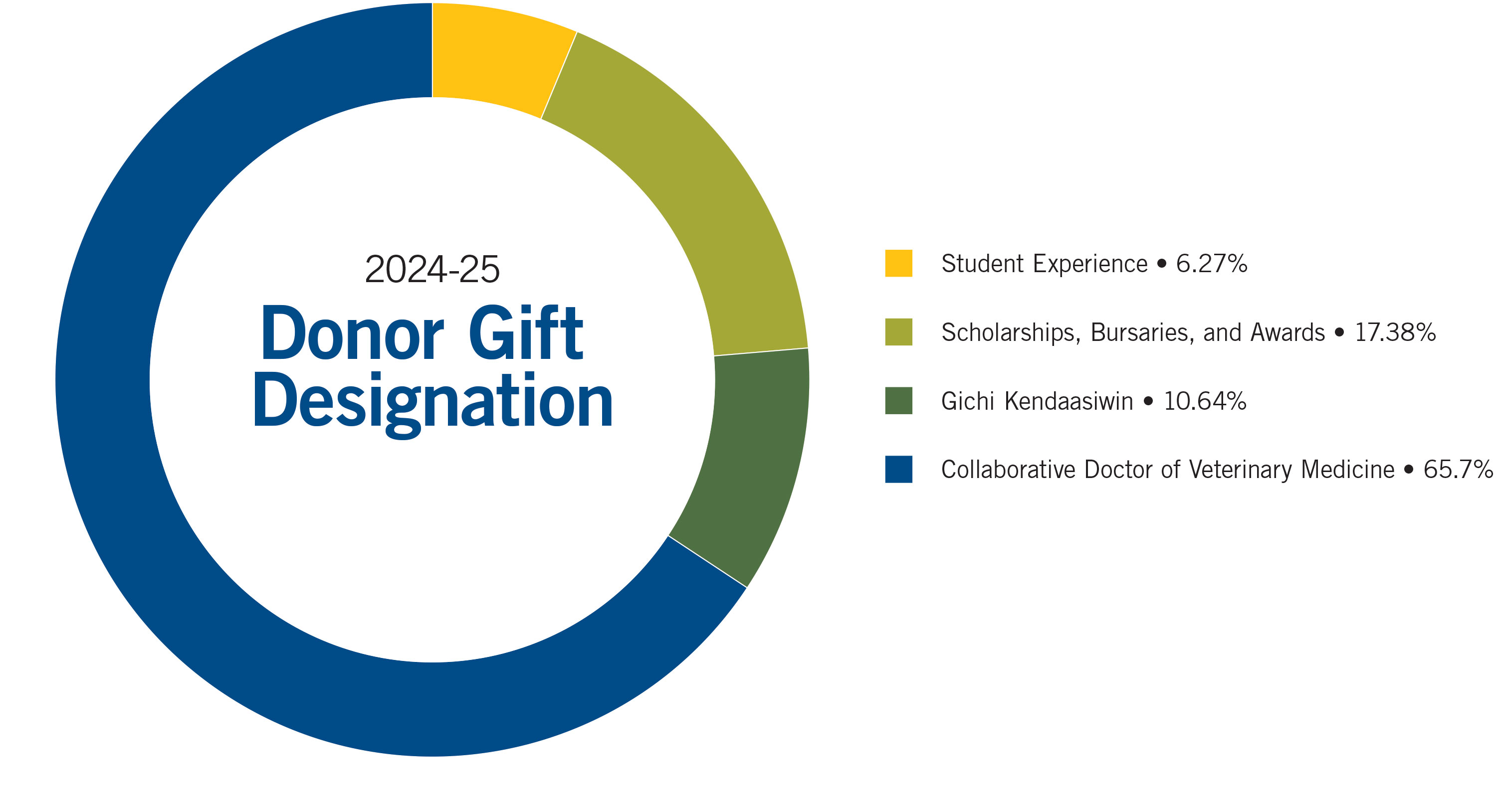 Donor gift designation pie char