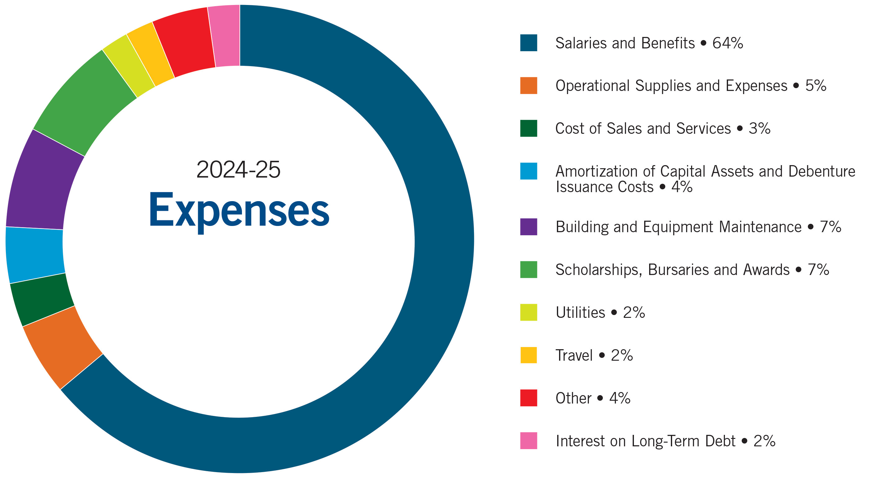 Expenses Piechart