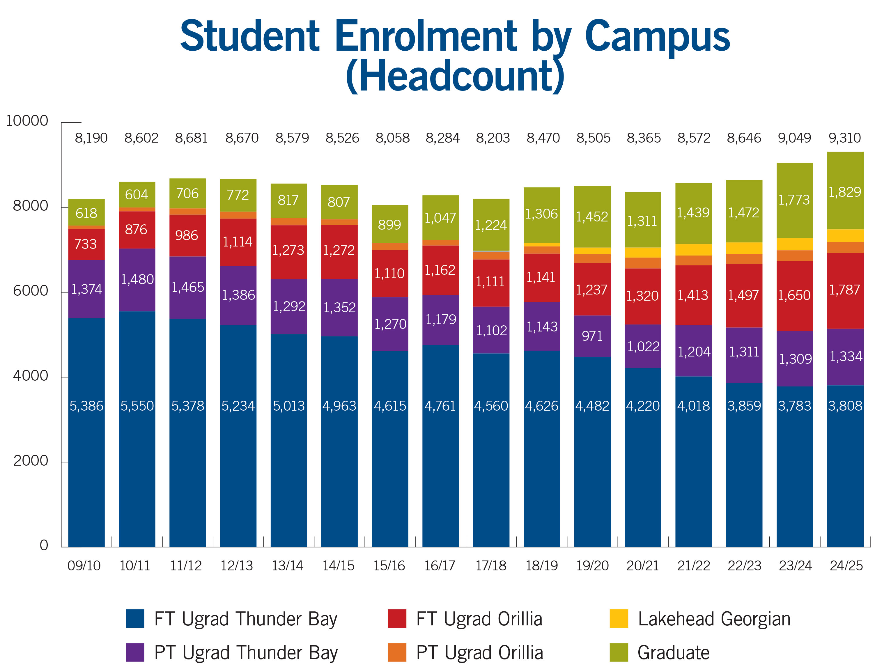 Student Enrolment by campus