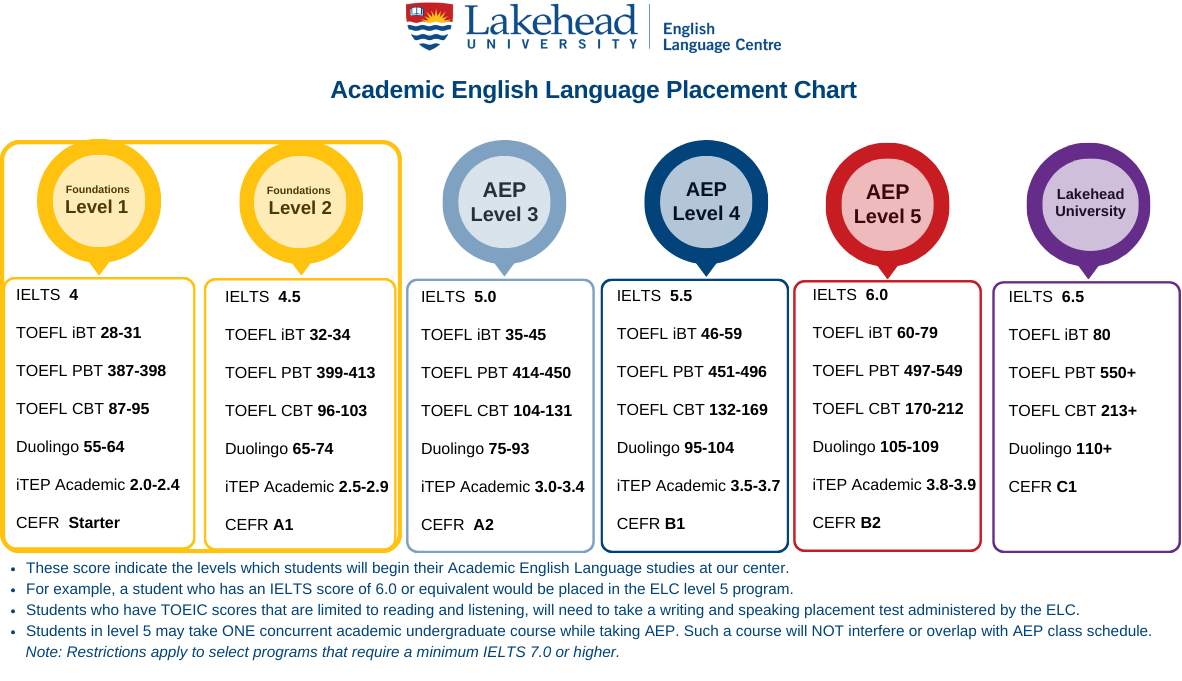 Placement Chart for AEP Level