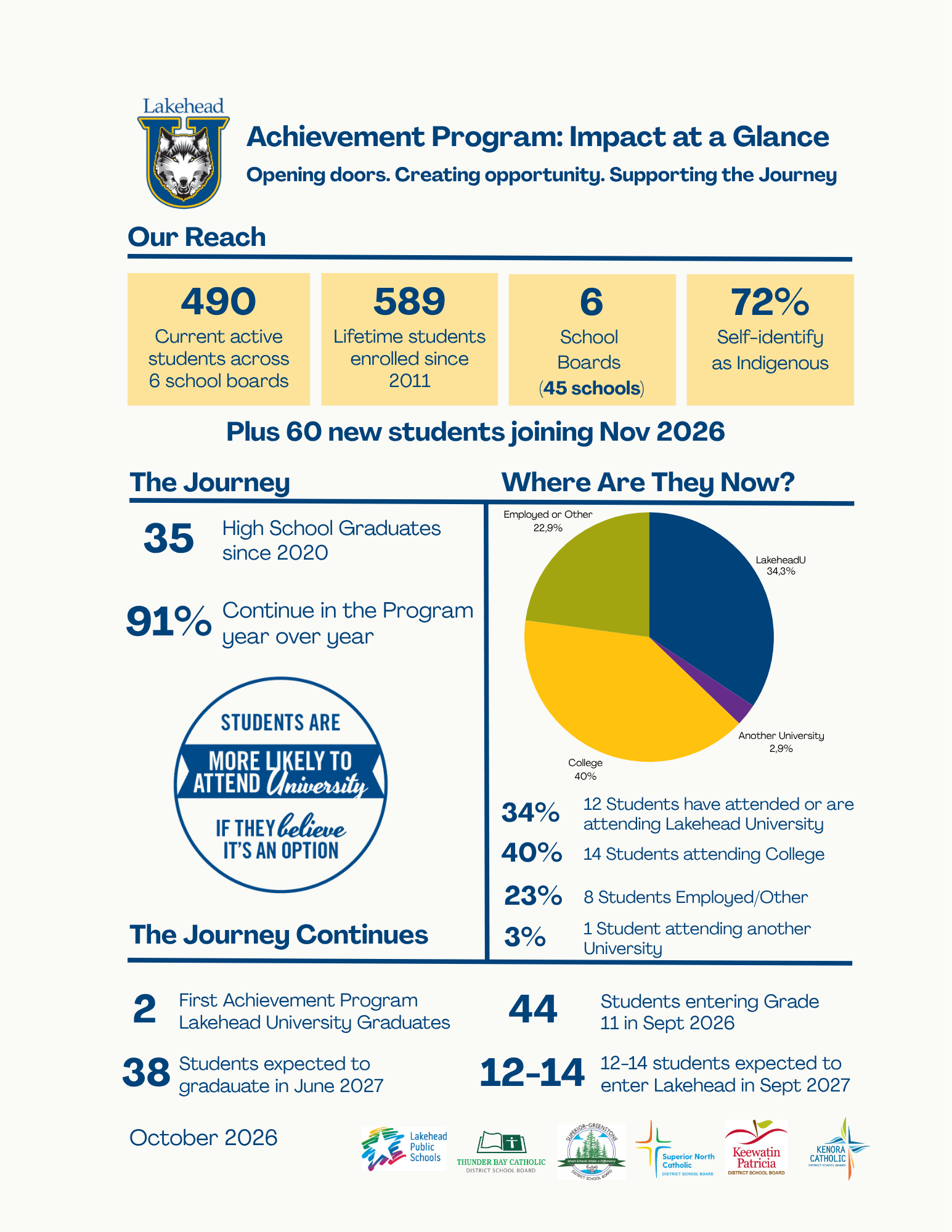 Achievement Program Statistics