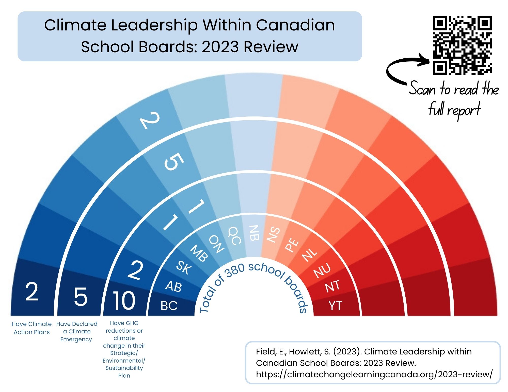 Climate Leadership Within School Boards chart
