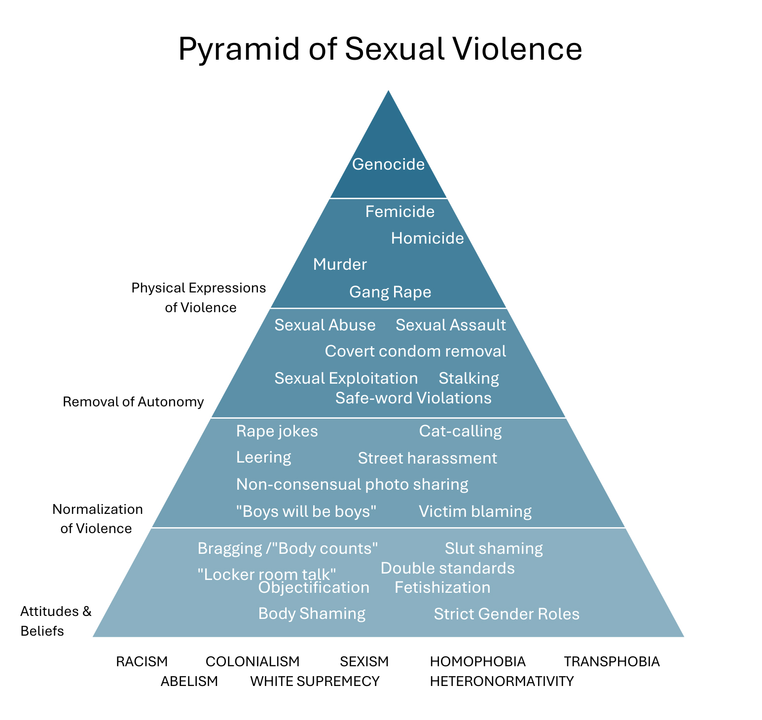 Pyramid of sexual violence