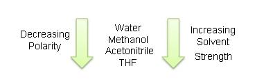 Decreasing Polarity, Water Mathanol Acetonitrile THF, Increasing Solvent Strength
