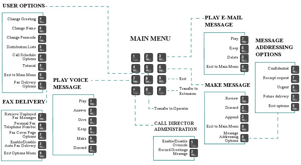 Voice mail map showing voice mail options