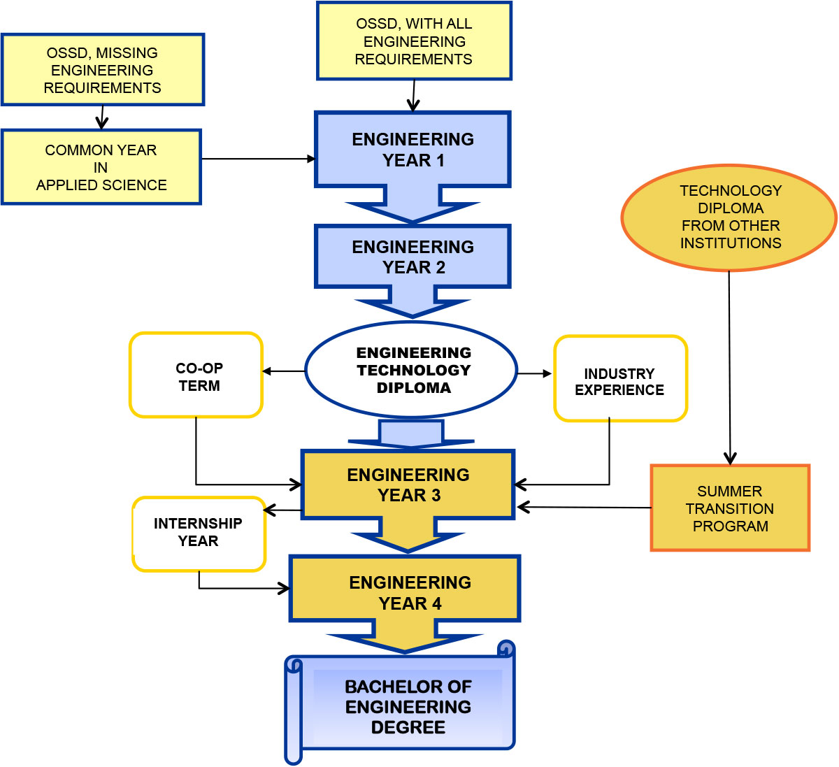 Engineering Design Process Flowchart