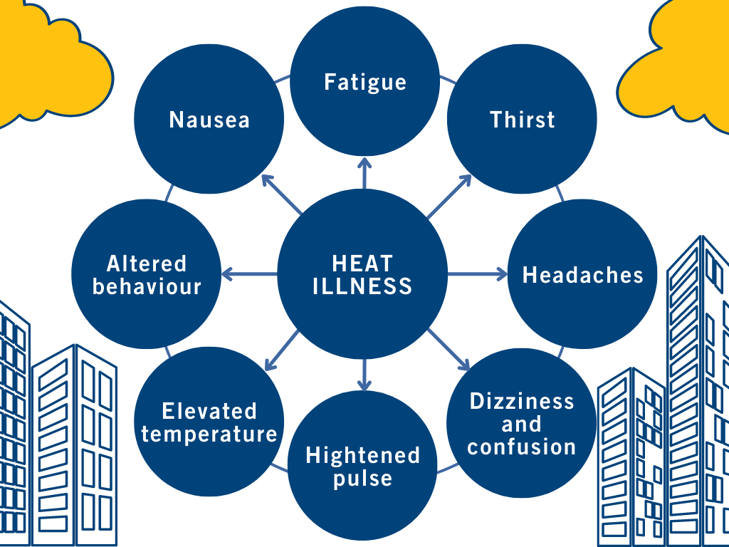 chart showing the most common heat illness symptoms