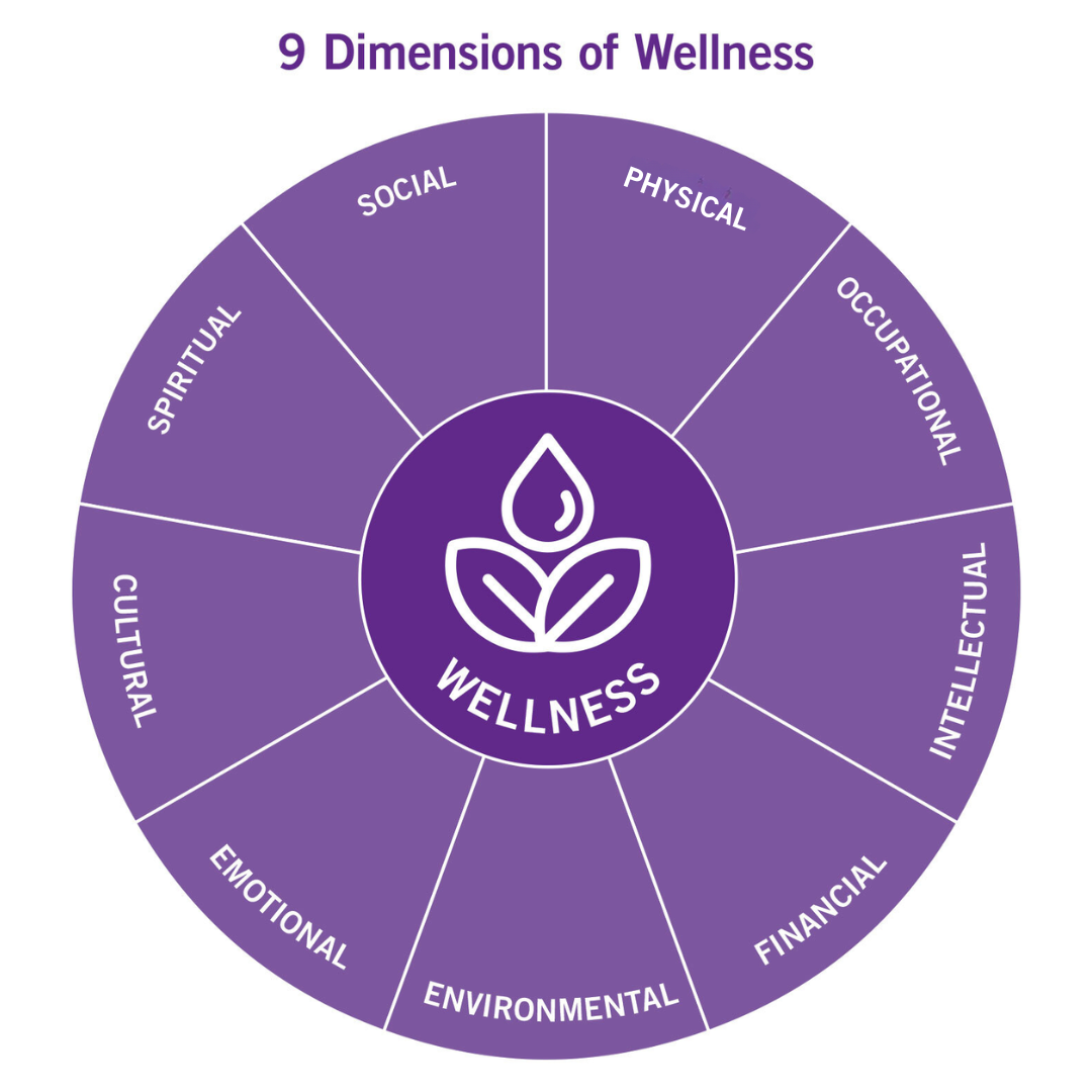 “Purple nine-section pie chart showing the dimensions of wellness with a lotus at the center.