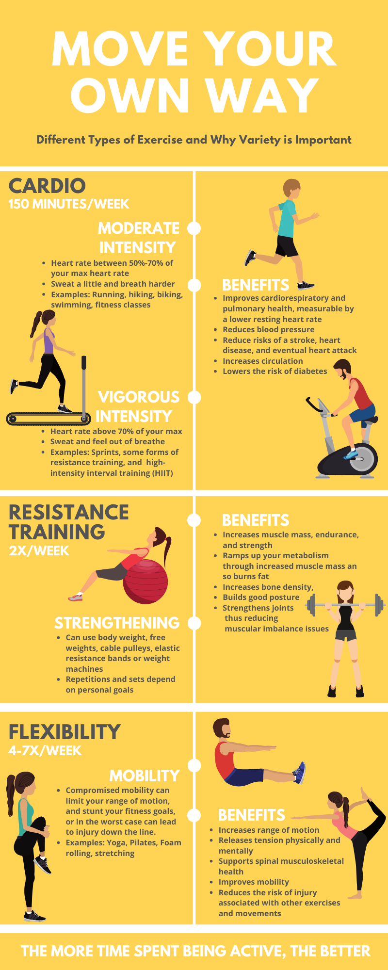 Description of different types of exercises and benefits