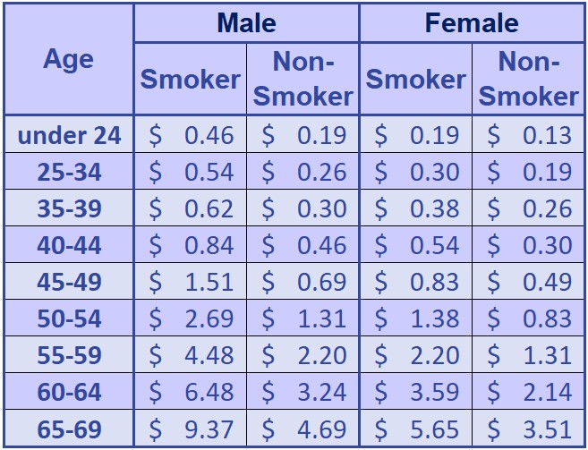 Rate Table