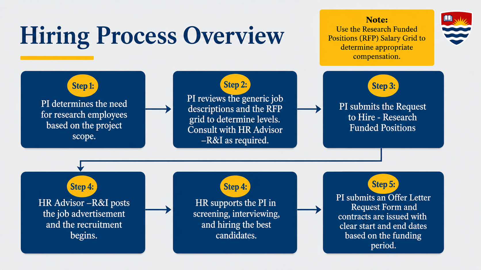 The image is a flowchart titled “Hiring Process Overview” outlining the steps for hiring research-funded employees.  The process begins with Step 1, where the Principal Investigator determines the need for research employees based on the project scope. In Step 2, the PI reviews the generic job descriptions and the Research Funded Positions salary grid to determine the appropriate level, consulting with the HR Advisor – Research and Innovation as needed. In Step 3, the PI submits the Request to Hire for Research Funded Positions.  The process then continues to Step 4, where the HR Advisor – Research and Innovation posts the job advertisement and recruitment begins. The next step, also labelled Step 4 in the image, explains that HR supports the PI with screening, interviewing, and hiring the best candidate. In Step 5, the PI submits an Offer Letter Request Form, and contracts are issued with clear start and end dates based on the funding period.  A note in the top right corner states: “Use the Research Funded Positions (RFP) Salary Grid to determine appropriate compensation.” The Lakehead University logo appears in the top right corner.
