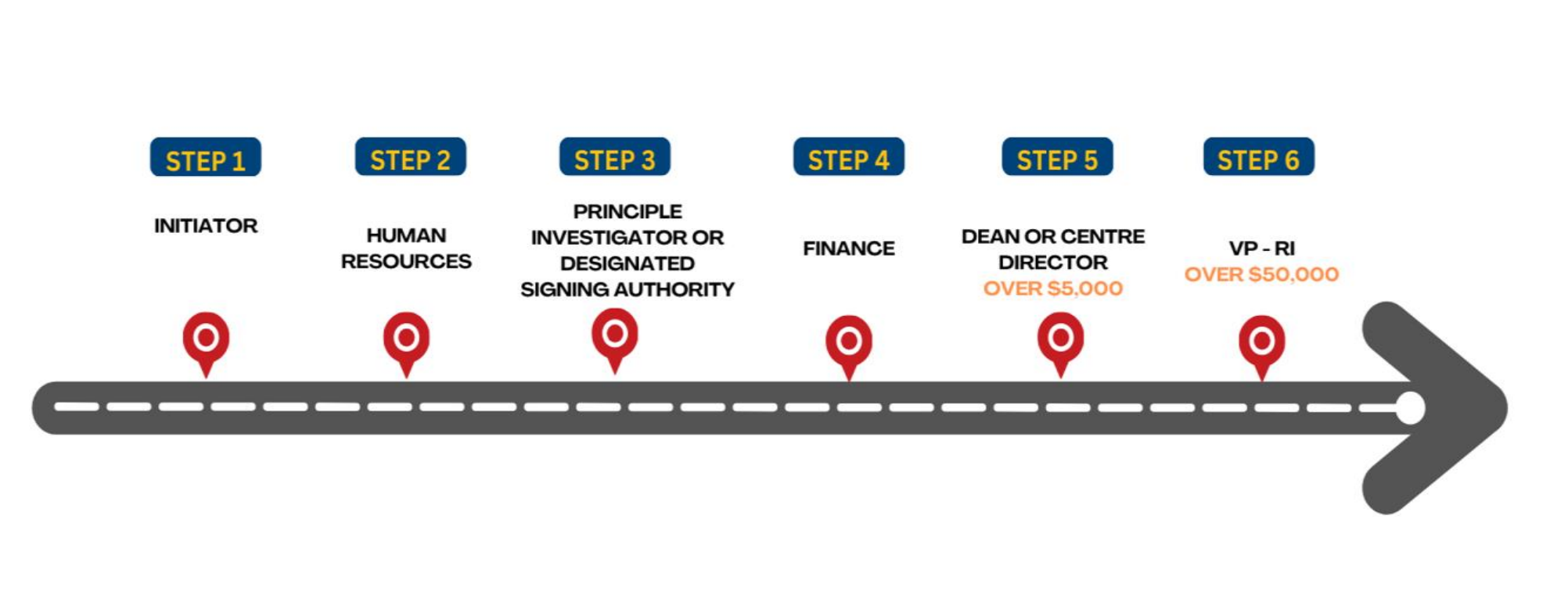 The flowchart consists of a gray long arrow with six red location pin icons, each representing a step in a process. The steps are numbered from 1 to 6, with each step written above the respective icon. The flowchart is structured as follows:  Step 1 (Initiator): This step is located at the beginning of the arrow, represented by a red location pin icon.  Step 2 (Human Resources): Positioned along the arrow after Step 1, with the corresponding location pin.  Step 3 (Principal Investigator/Designated Signing Authority): Marked with the location pin in this section of the flow.  Step 4 (Finance): Following Step 3, indicated by a red location pin.  Step 5 (Dean or Centre Director for amounts over $5000): This step is marked with a location pin and appears further along the arrow.  Step 6 (VP Research & Innovation for amounts over $50,000): The final step in the flowchart, also marked by a red location pin. The entire flowchart is contained within a blue box with yellow text. The arrow itself is lined with dotted white lines to visually guide the reader from one step to the next.