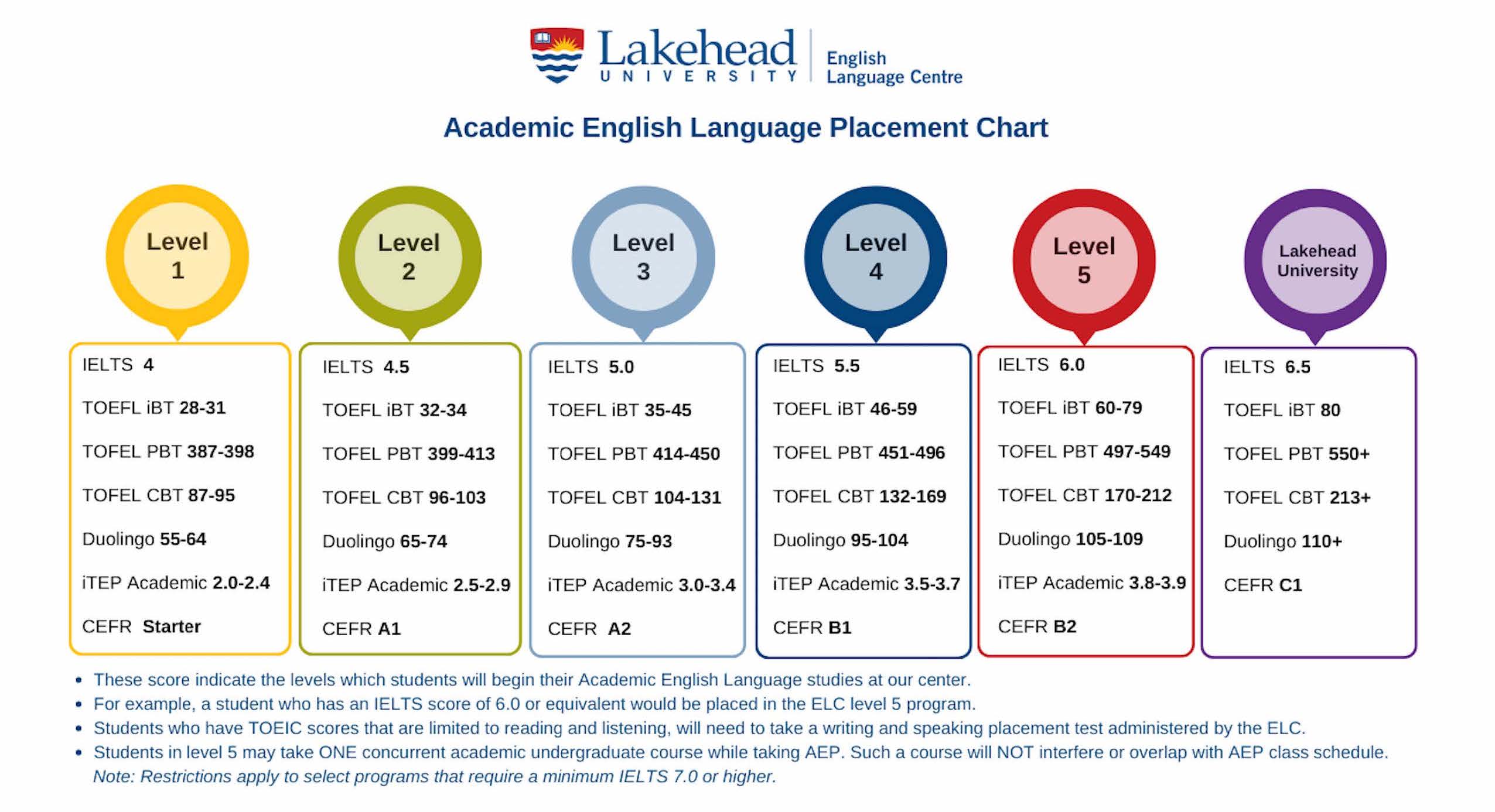 A chart displaying the different placement levels of Lakehead's Academics English Program