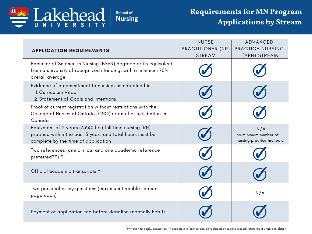 A checklist of program requirements for MN NP and APN Programs