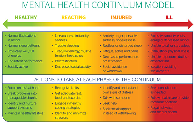 The Mental Health Continuum Model visual