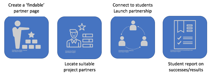 steps to create partnerships on projects