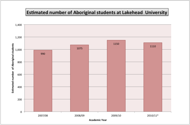 Aboriginal Students