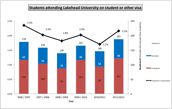 International Students