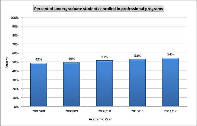 Professional Students