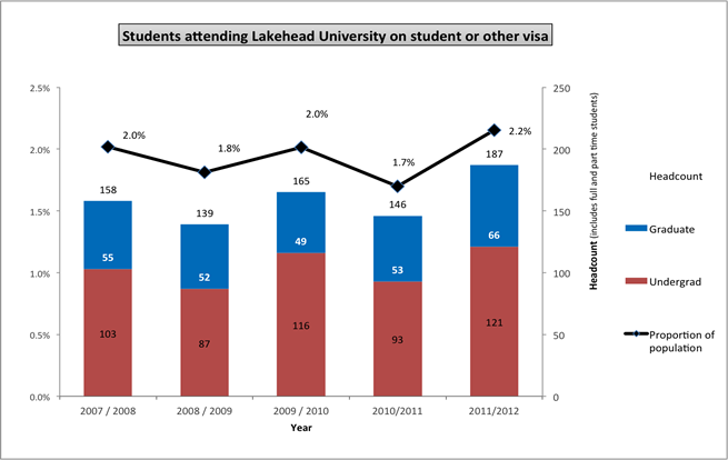International Students